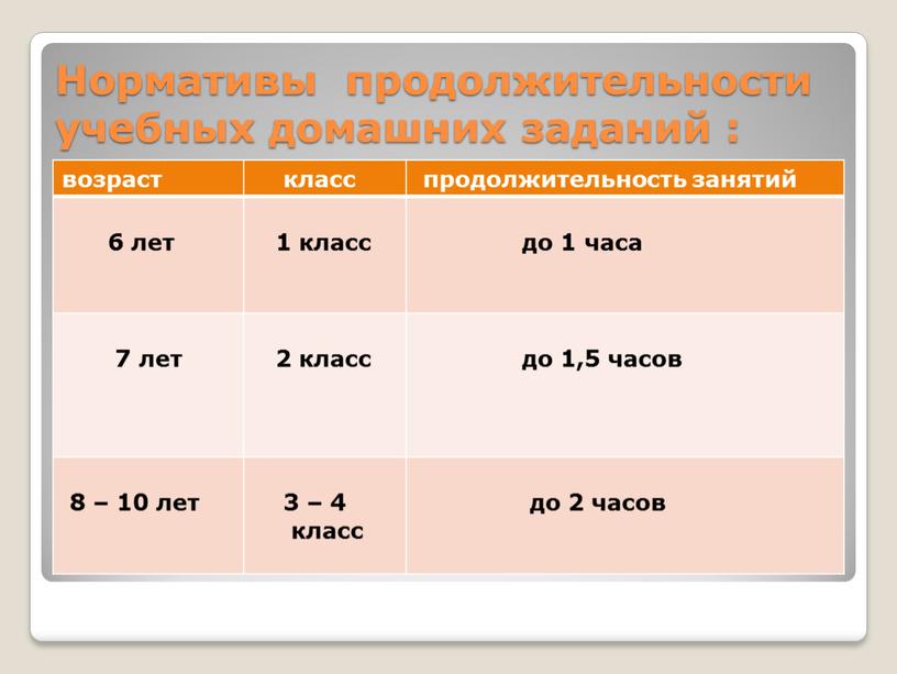 Нормативы продолжительности учебных домашних заданий : возраст класс продолжительность занятий 6 лет 1 класс до 1 часа 7 лет 2 класс до 1,5 часов 8…