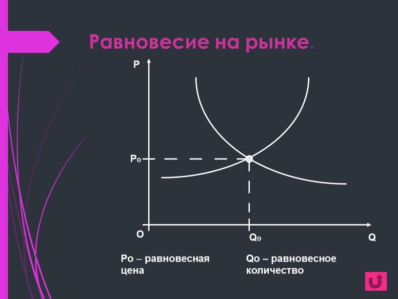 Равновесие на рынке. Po – равновесная цена