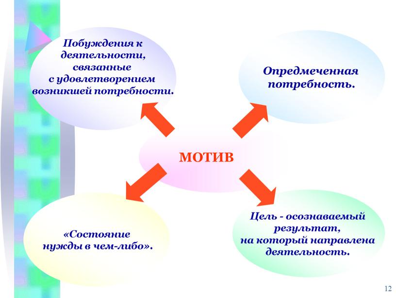 МОТИВ Побуждения к деятельности, связанные с удовлетворением возникшей потребности