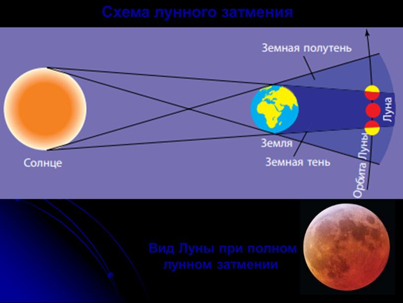 Схема лунного затмения Вид Луны при полном лунном затмении