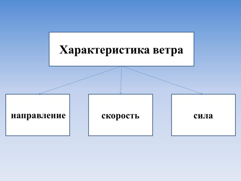 Характеристика ветра направление скорость сила