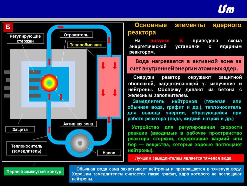 Защита Регулирующие стержни Отражатель