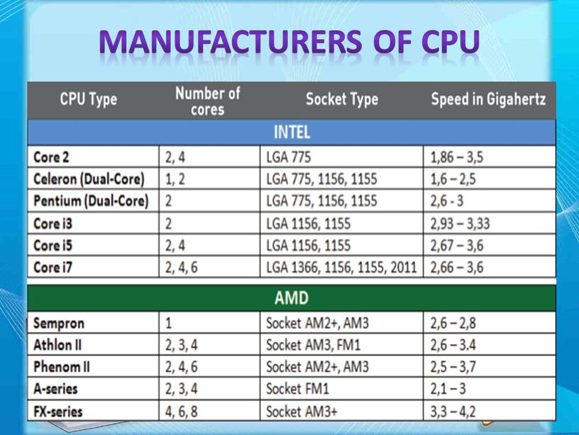 Manufacturers of CPU