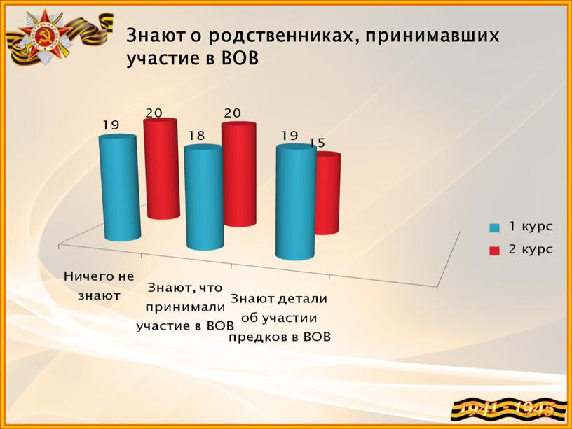 Знают о родственниках, принимавших участие в