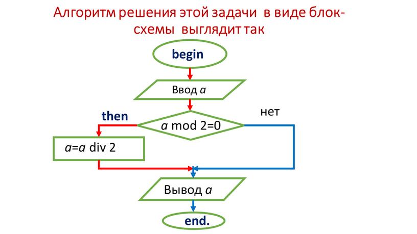 Алгоритм решения этой задачи в виде блок-схемы выглядит так begin