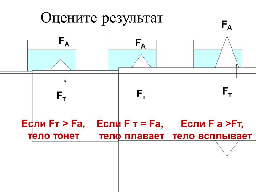 Если Fт > Fа, тело тонет Если F т =