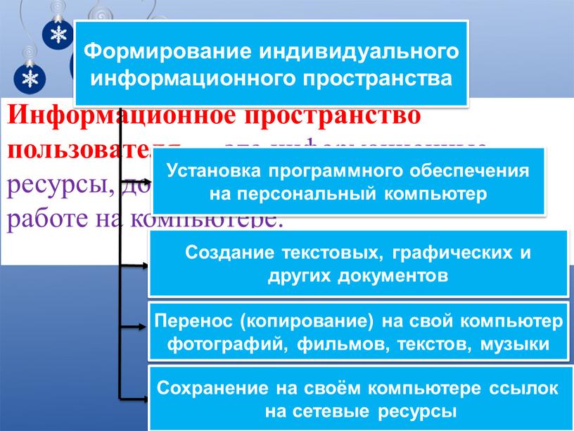 Как формируется индивидуальное информационное пространство в компьютере