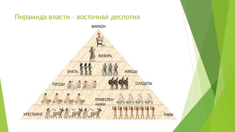 Пирамида власти – восточная деспотия