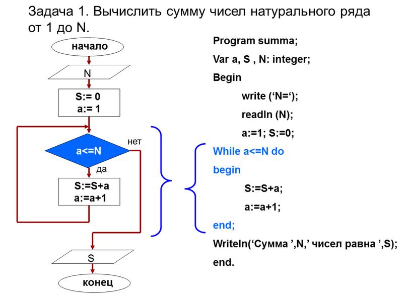 Задача 1. Вычислить сумму чисел натурального ряда от 1 до