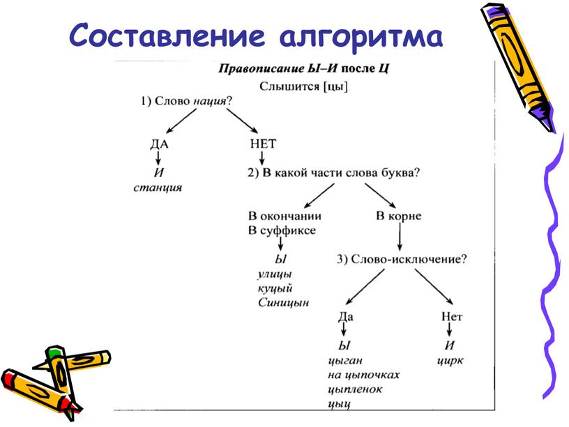 Составление алгоритма