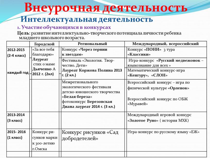 Внеурочная деятельность Интеллектуальная деятельность 1