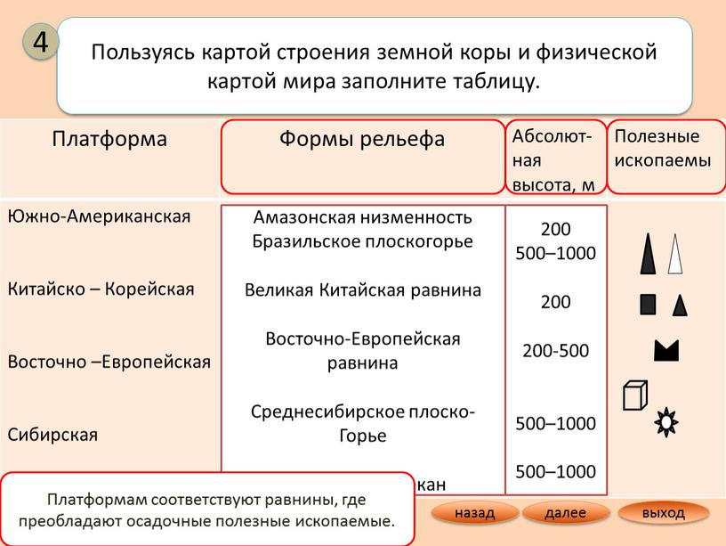 Платформа Формы рельефа Абсолют-ная высота, м