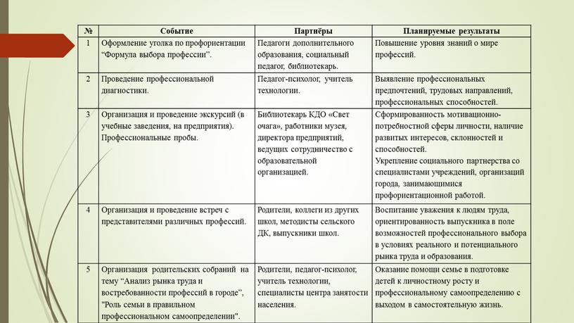 Событие Партнёры Планируемые результаты 1