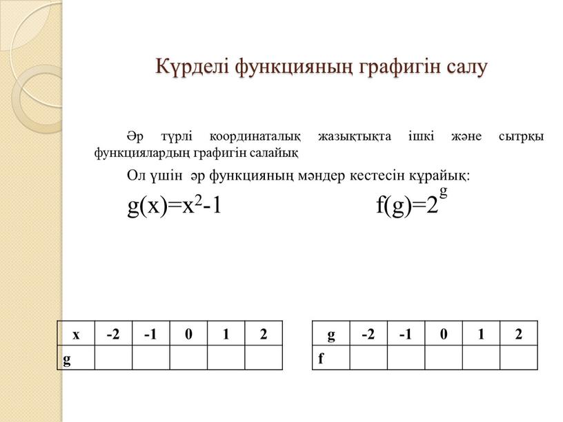 Күрделі функцияның графигін салу Әр түрлі координаталық жазықтықта ішкі және сытрқы функциялардың графигін салайық