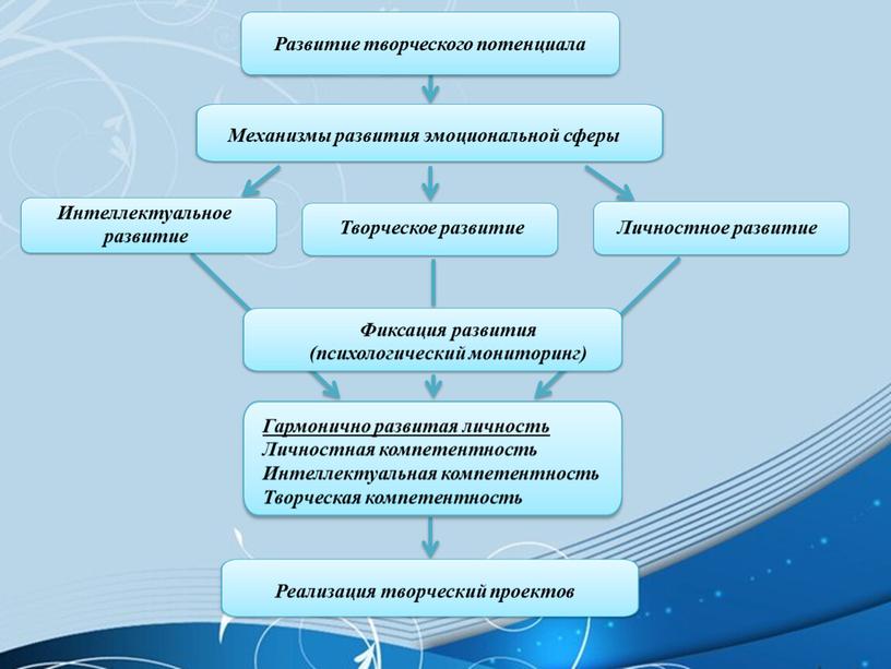 Педагогический проект Креативное развитие личности  через создание ситуации успеха  для младших школьников