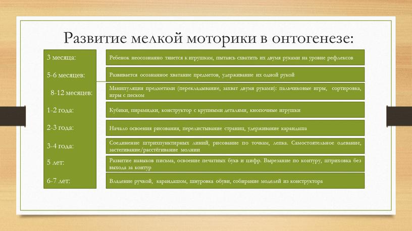 Развитие мелкой моторики в онтогенезе: 3 месяца: 5-6 месяцев: 8-12 месяцев: 1-2 года: 2-3 года: 3-4 года: 5 лет: 6-7 лет: