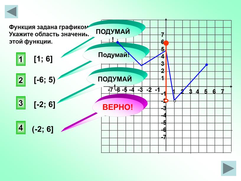 Функция задана графиком. Укажите область значений этой функции