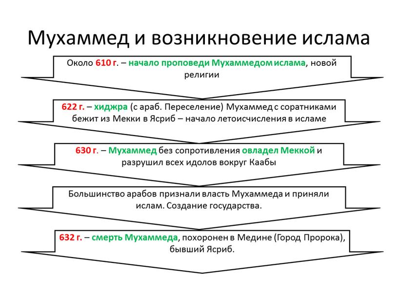 Мухаммед и возникновение ислама