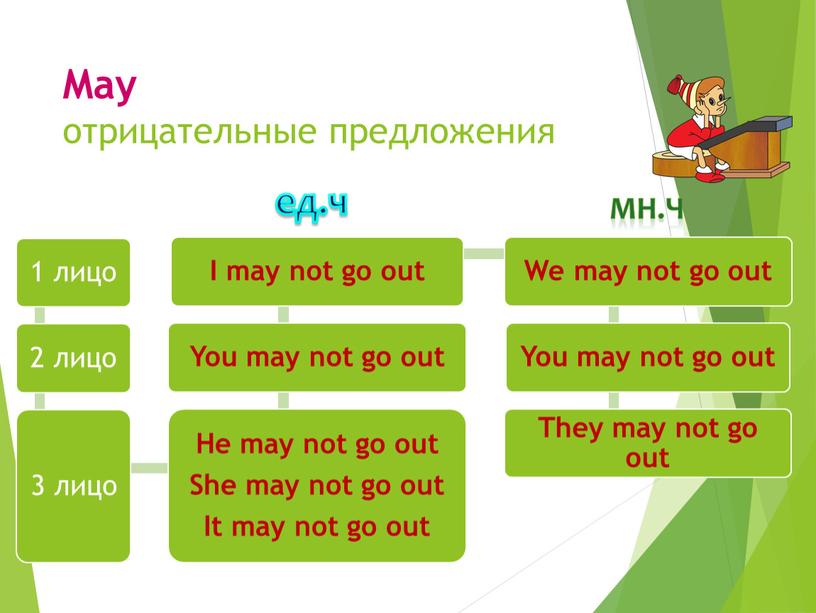 May отрицательные предложения