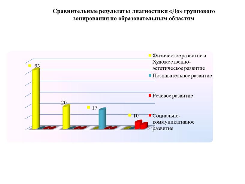 Сравнительные результаты диагностики «До» группового зонирования по образовательным областям