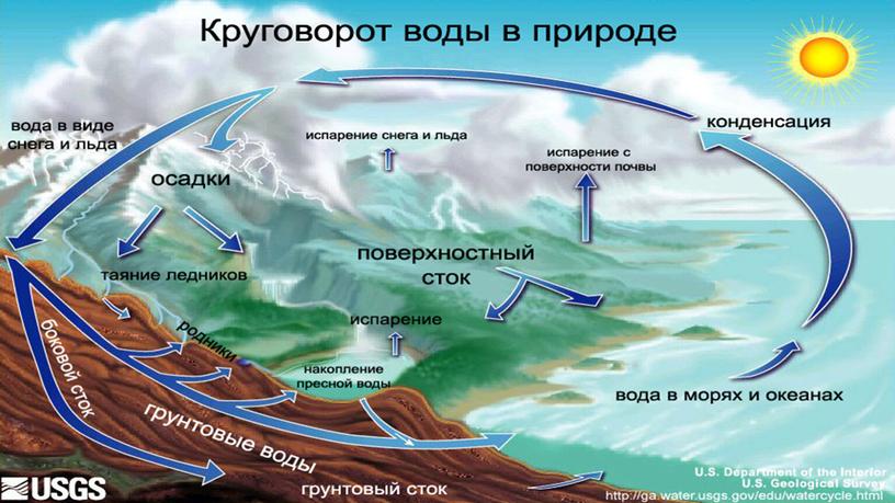 Урок по теме "Влажность воздуха".