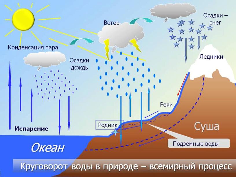 Презентация по теме: "Вода.Физические и химические свойства воды"