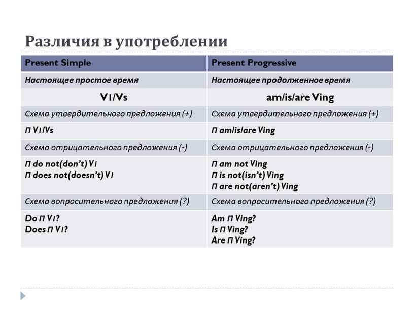 Различия в употреблении Present