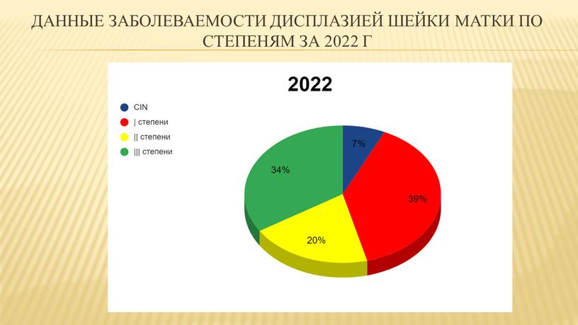 Данные заболеваемости дисплазией шейки матки по степеням за 2022 г