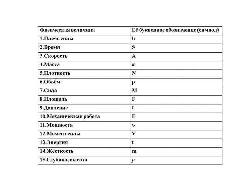 Физическая величина Её буквенное обозначение (символ) 1