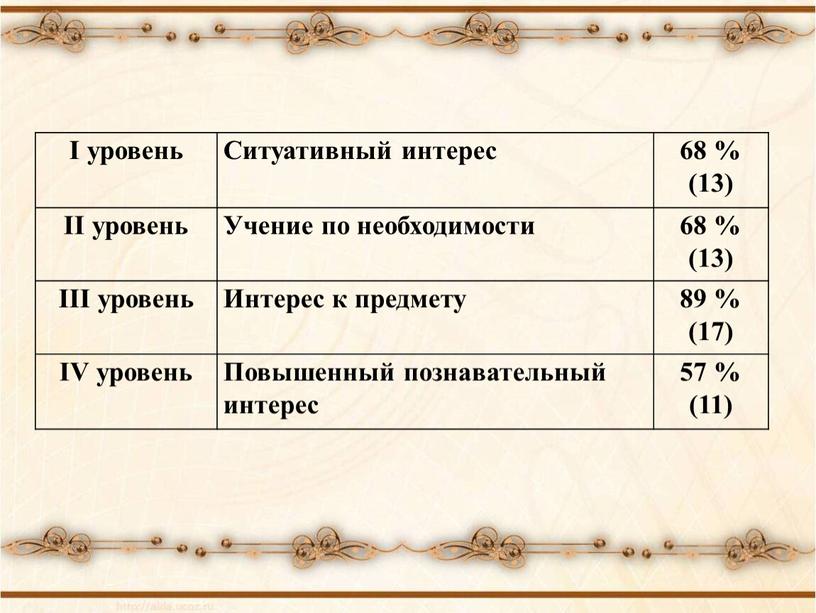 I уровень Ситуативный интерес 68 % (13)