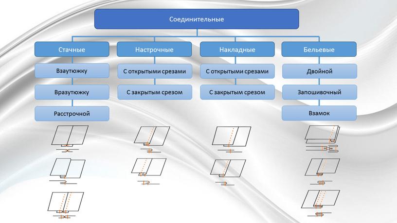 Виды машинных швов таблица