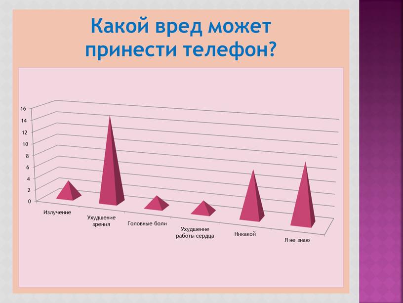 Презентация к защите проекта "Влияние микроволнового  излучения телефона на организм человека"