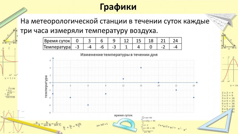 Графики На метеорологической станции в течении суток каждые три часа измеряли температуру воздуха