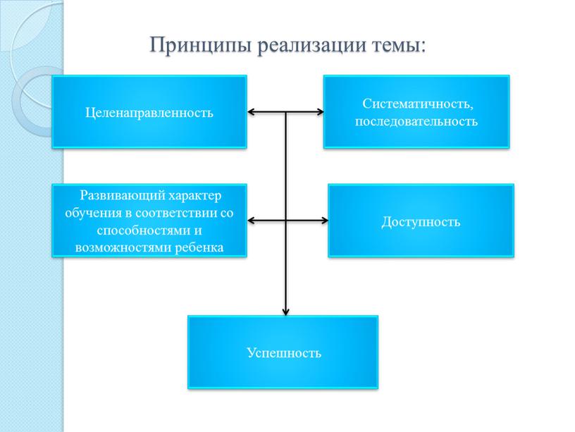 Принципы реализации темы: Целенаправленность