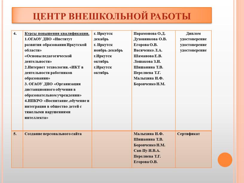 ЦЕНТР ВНЕШКОЛЬНОЙ РАБОТЫ 4. Курсы повышения квалификации