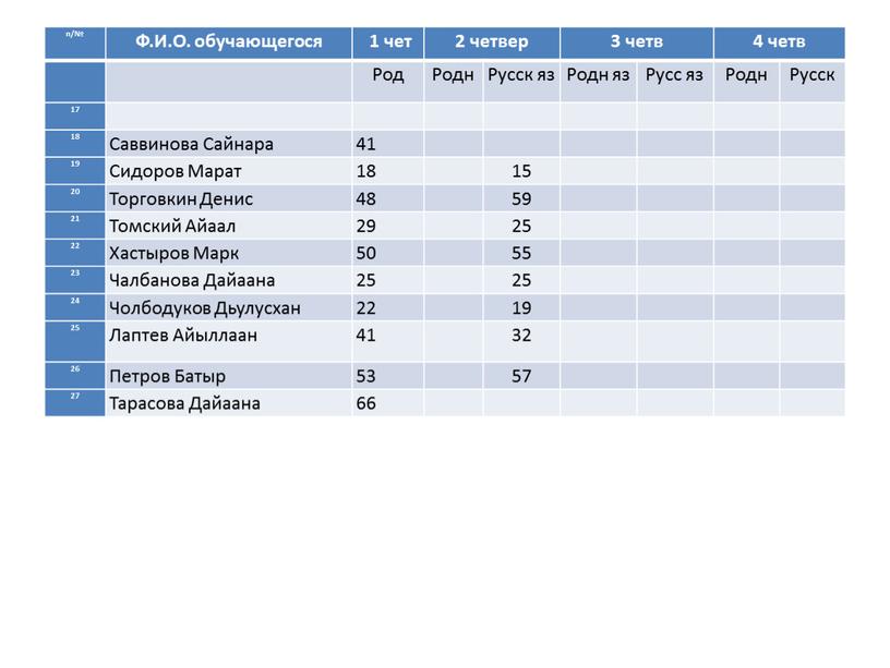 Ф.И.О. обучающегося 1 чет 2 четвер 3 четв 4 четв