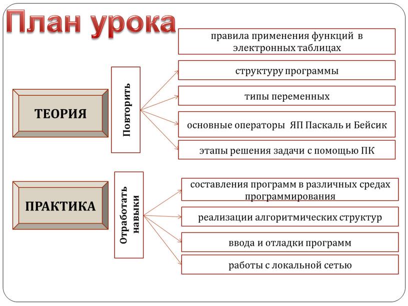 План урока ТЕОРИЯ ПРАКТИКА типы переменных структуру программы основные операторы