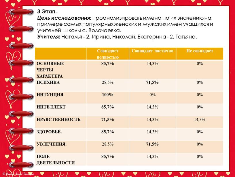 Этап. Цель исследования: проанализировать имена по их значению на примере самых популярных женских и мужских имен учащихся и учителей школы с