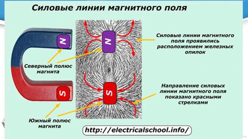 Презентация по физике "Магнитное поле" 8, 9 класс