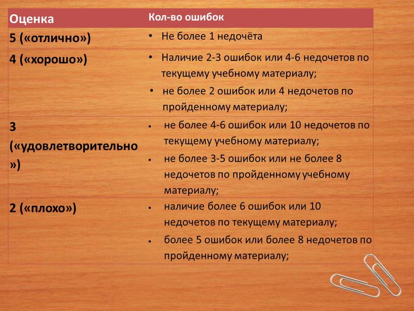 Оценка Кол-во ошибок 5 («отлично»)