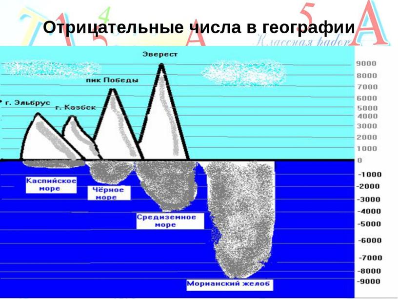 Проект по математике “Положительные и отрицательные числа вокруг нас”