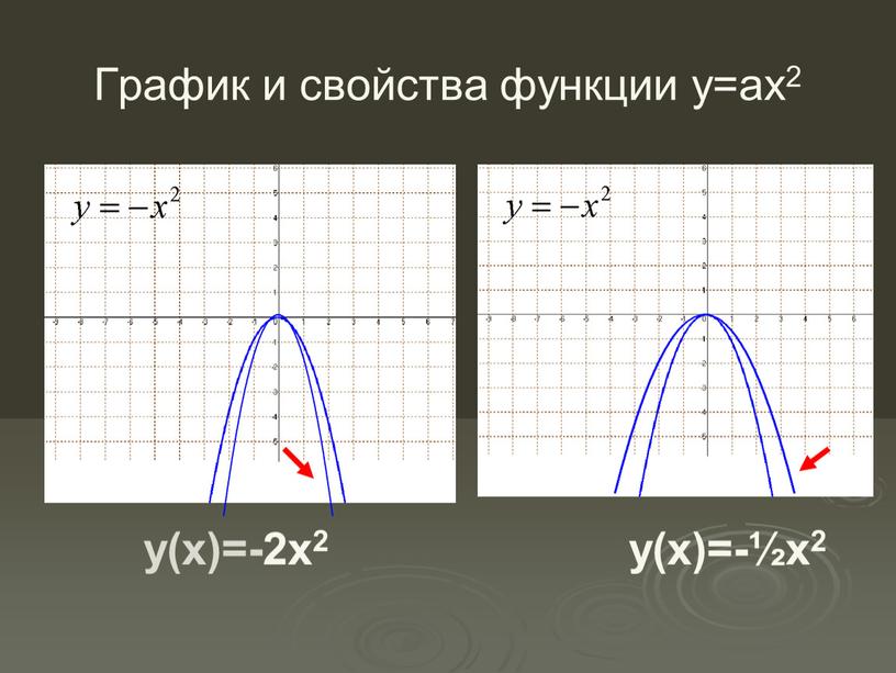 График и свойства функции у=ах2 y(x)=-2x2 y(x)=-½x2