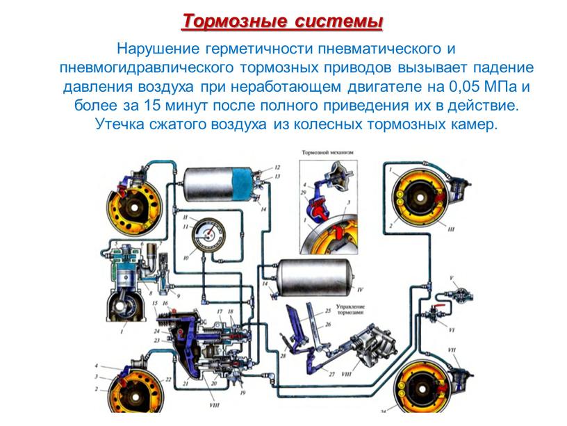 Тормозные системы Нарушение герметичности пневматического и пневмогидравлического тормозных приводов вызывает падение давления воздуха при неработающем двигателе на 0,05