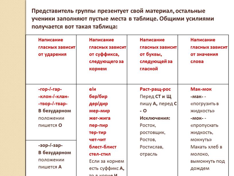 Написание гласных зависит от ударения