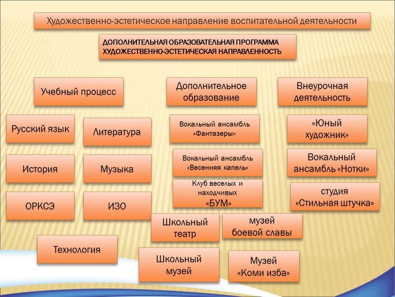 Художественно-эстетическое направление воспитательной деятельности