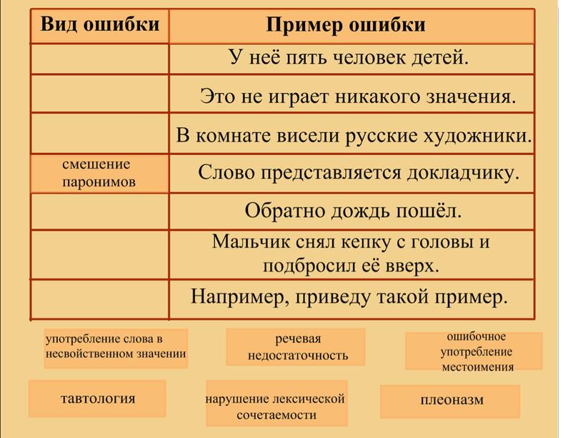 "Понятие языковой нормы. Лексическая ошибка"