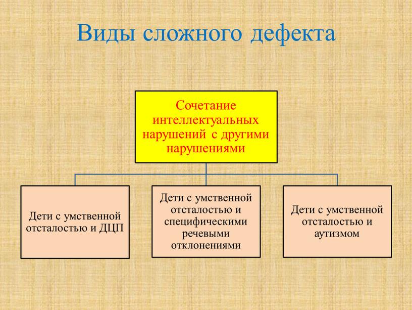 Виды сложного дефекта