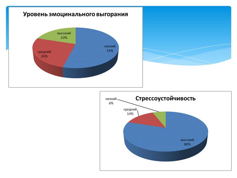 Профилактика эмоционального выгорания