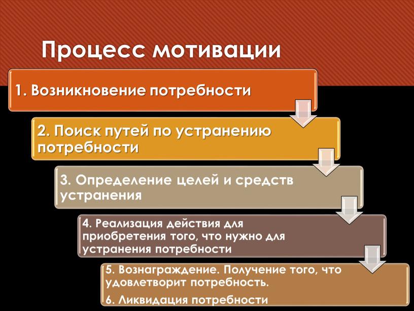 Процесс мотивации