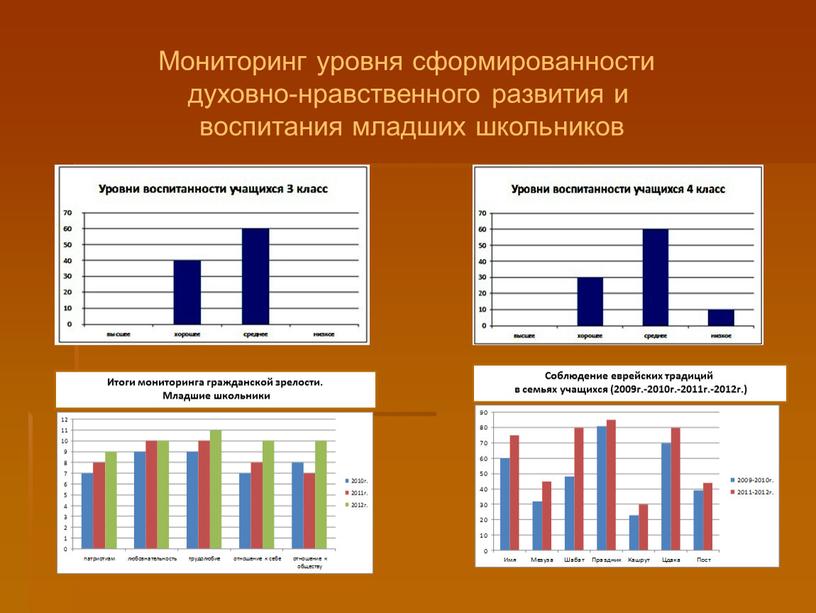 Мониторинг уровня сформированности духовно-нравственного развития и воспитания младших школьников